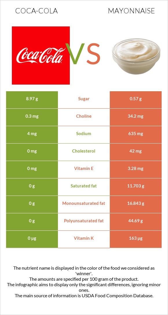 Կոկա-Կոլա vs Մայոնեզ infographic