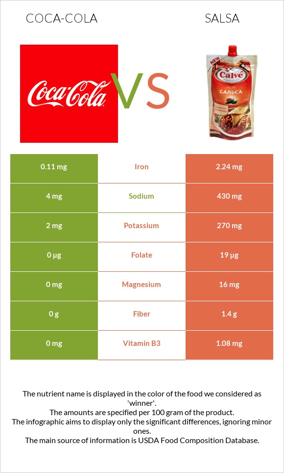 Coca-Cola vs Salsa infographic