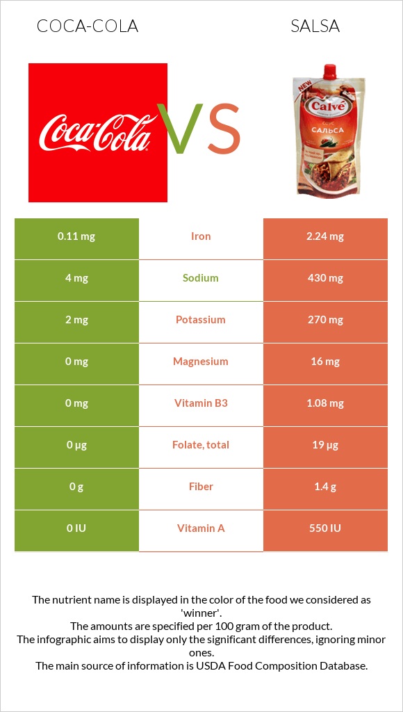 Coca-Cola vs Salsa infographic