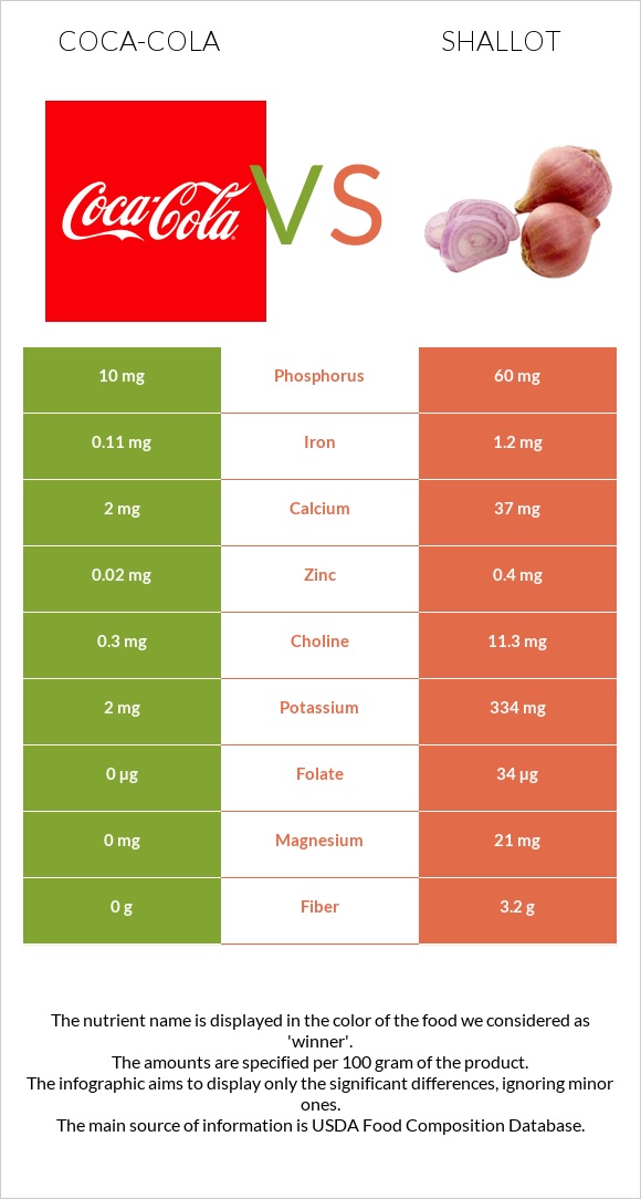 Coca-Cola vs Shallot infographic