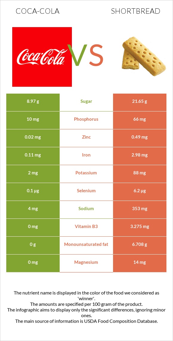 Coca-Cola vs Shortbread infographic