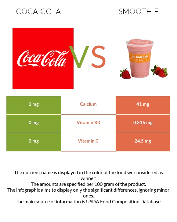 Coca-Cola vs Smoothie infographic