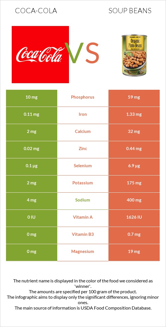 Coca-Cola vs Soup beans infographic