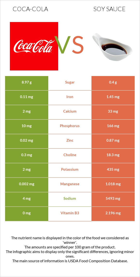 Coca-Cola vs. Soy sauce — In-Depth Nutrition Comparison