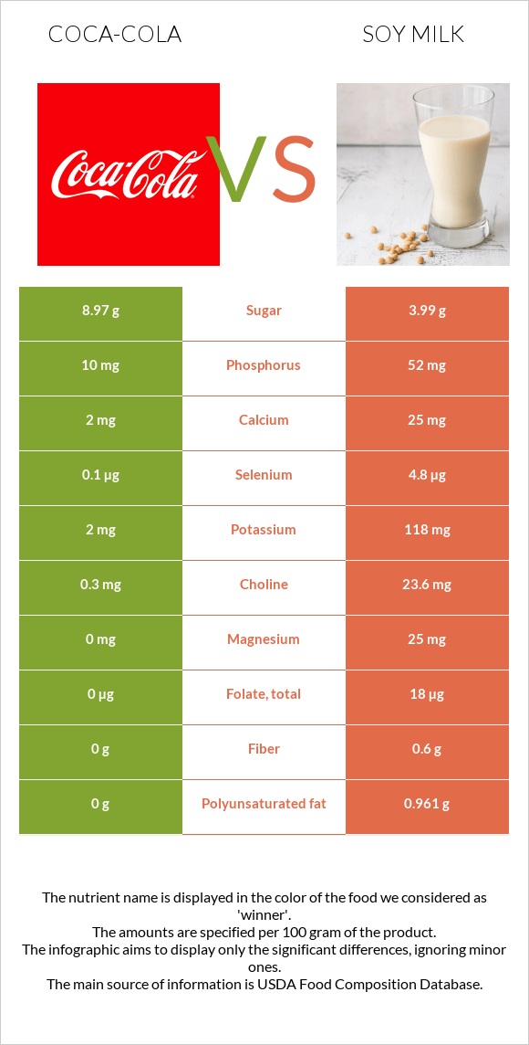 Կոկա-Կոլա vs Սոյայի կաթ infographic