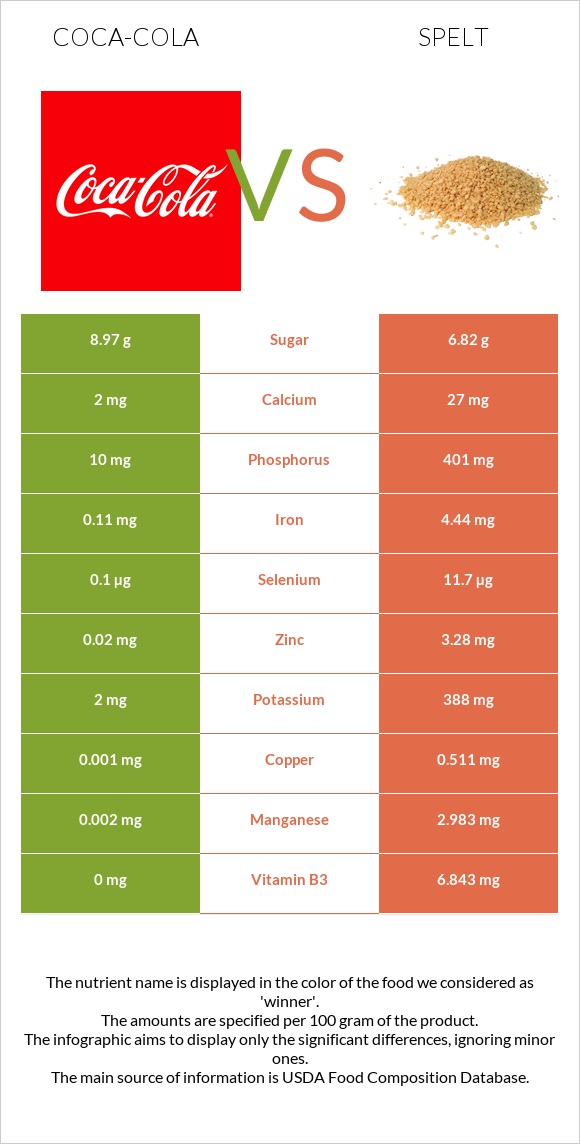 Coca-Cola vs Spelt infographic