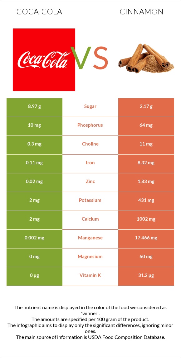 Coca-Cola vs Cinnamon infographic