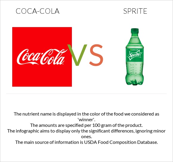 Կոկա-Կոլա vs Sprite infographic