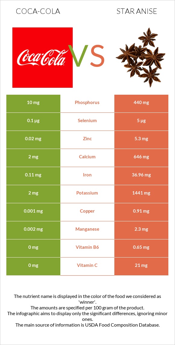 Կոկա-Կոլա vs Star anise infographic