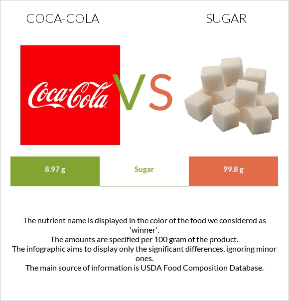 Coca-Cola vs Sugar infographic