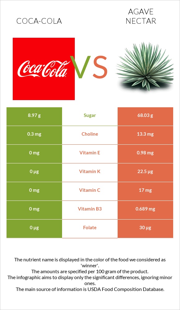 Coca-Cola vs Agave nectar infographic