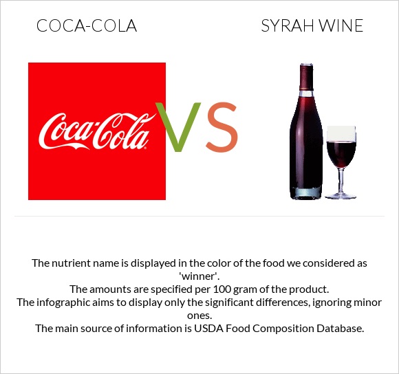 Կոկա-Կոլա vs Syrah wine infographic