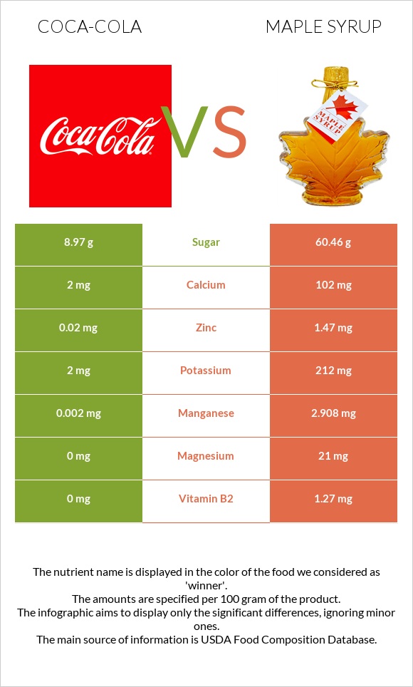 Coca-Cola vs Maple syrup infographic