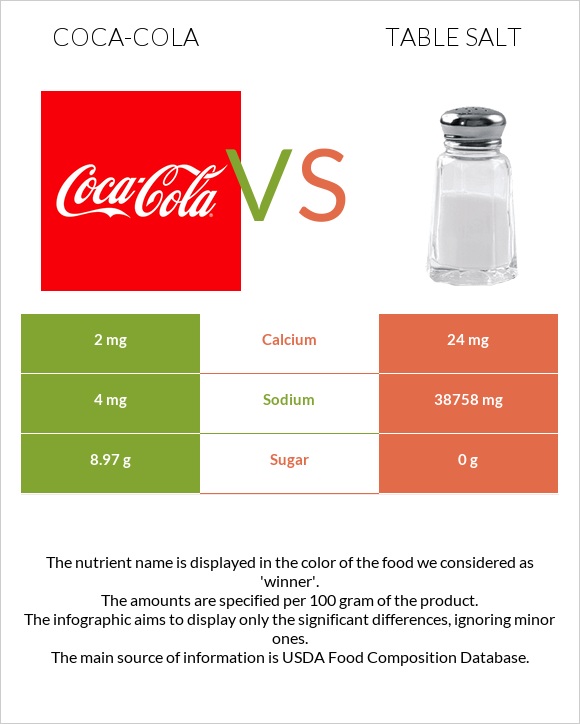Coca-Cola vs Table salt infographic