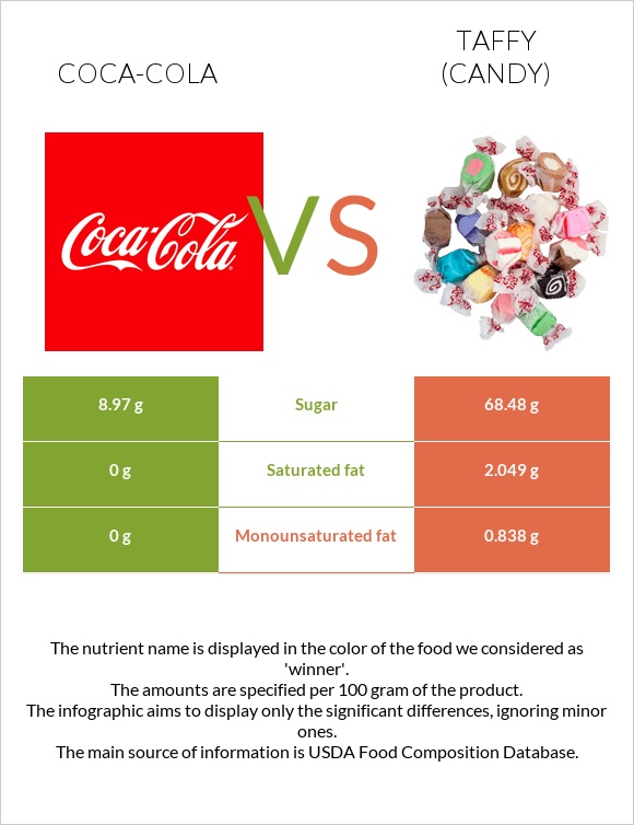 Coca-Cola vs Taffy (candy) infographic