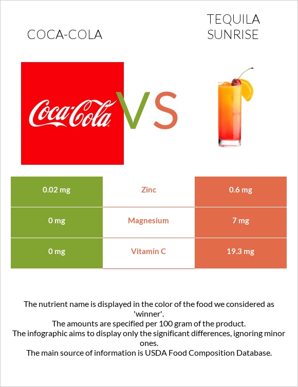 Coca-Cola vs Tequila sunrise infographic