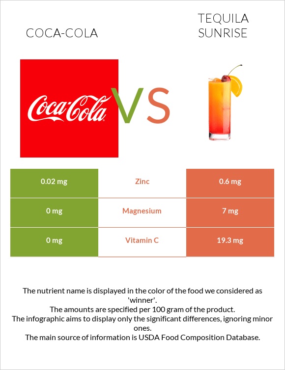 Կոկա-Կոլա vs Tequila sunrise infographic