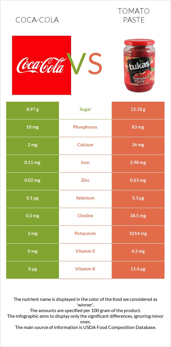 Coca-Cola vs Tomato paste infographic