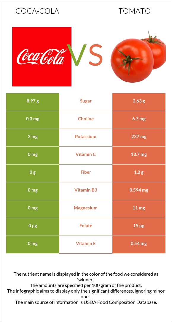 Coca-Cola vs Tomato infographic