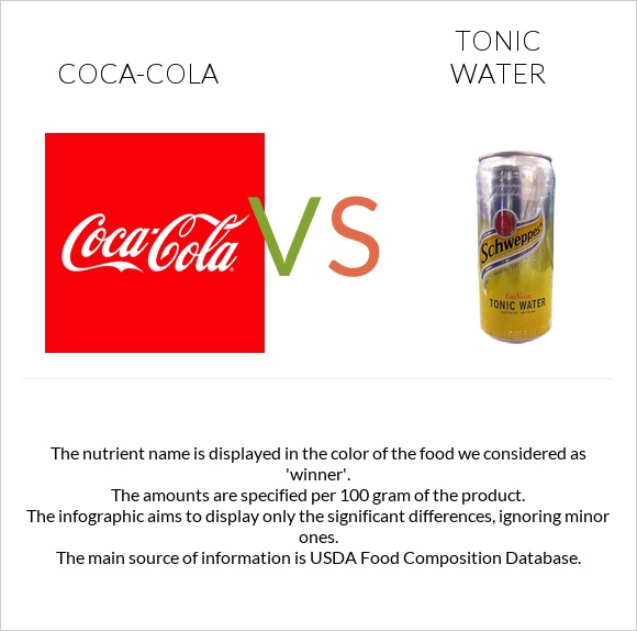 Coca-Cola vs Tonic water infographic