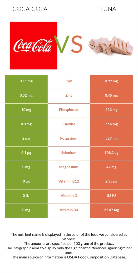 CocaCola vs. Tuna — InDepth Nutrition Comparison