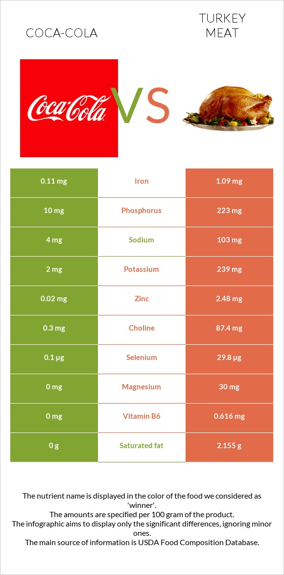 Կոկա-Կոլա vs Հնդկահավի միս infographic