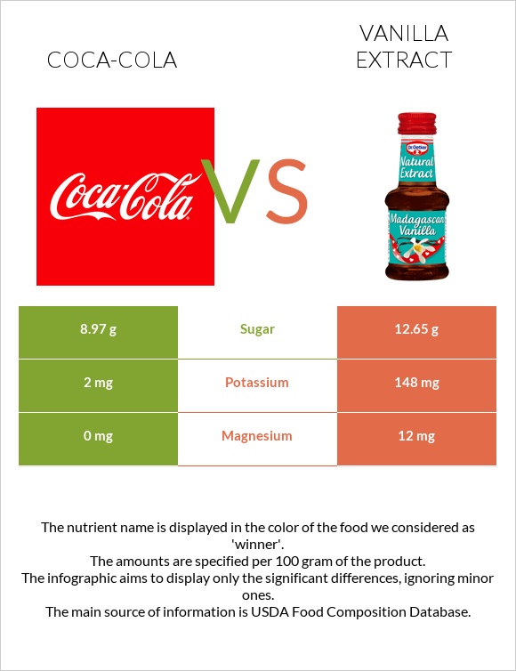 Coca-Cola vs Vanilla extract infographic