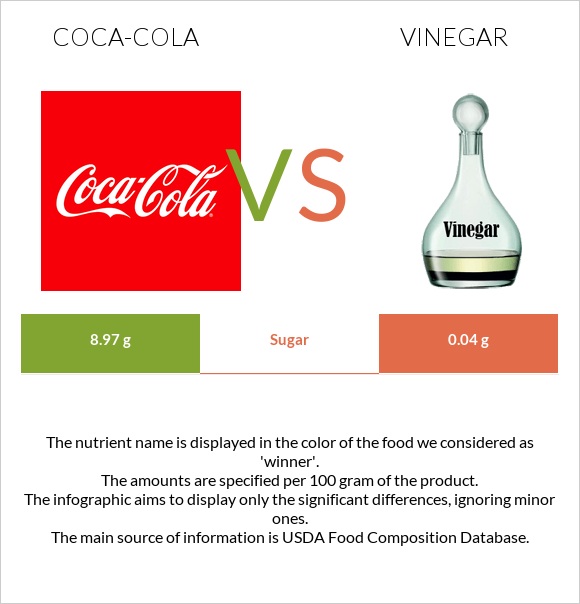 Coca-Cola vs Vinegar infographic