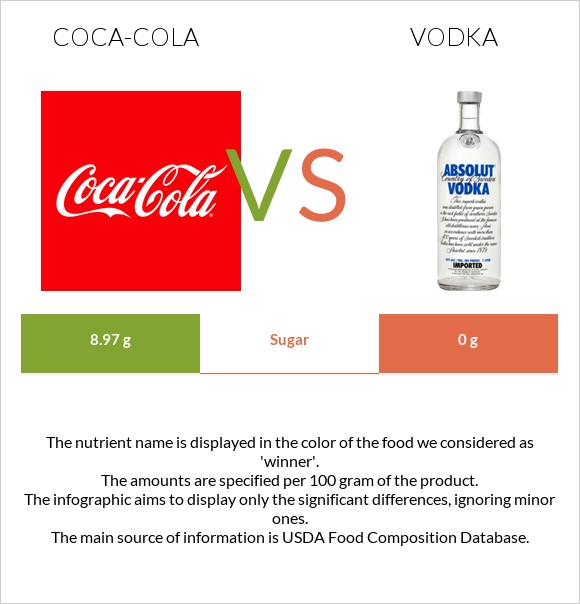 Coca-Cola vs Vodka infographic