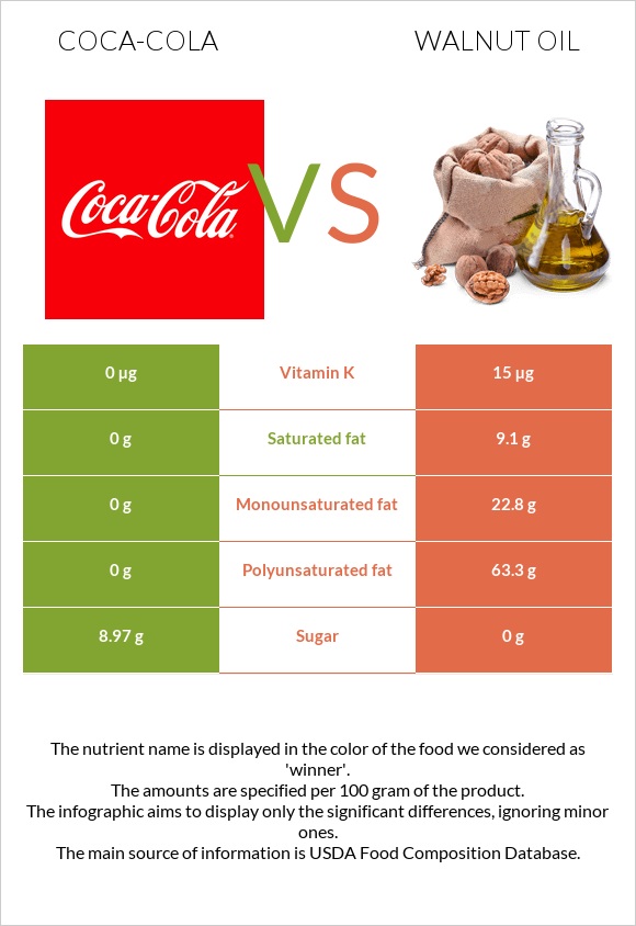 Coca-Cola vs Walnut oil infographic