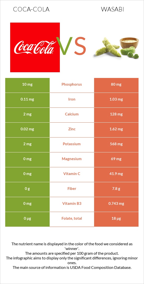 Coca-Cola vs Wasabi infographic