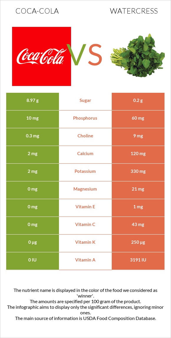 Coca-Cola vs Watercress infographic