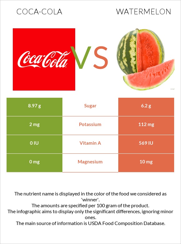 Coca-Cola vs Watermelon infographic