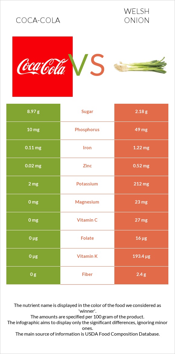 Coca-Cola vs Welsh onion infographic