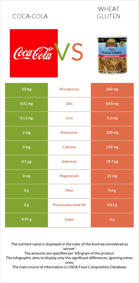 Coca-Cola vs Wheat gluten infographic