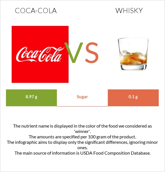 Coca-Cola vs Whisky infographic