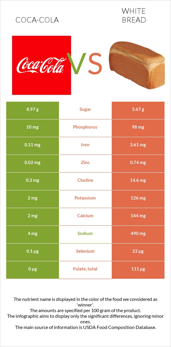 Կոկա-Կոլա vs Սպիտակ հաց infographic