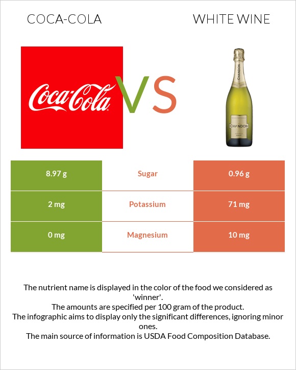 Կոկա-Կոլա vs Սպիտակ գինի infographic