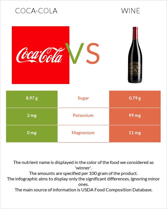 Coca-Cola vs Wine infographic