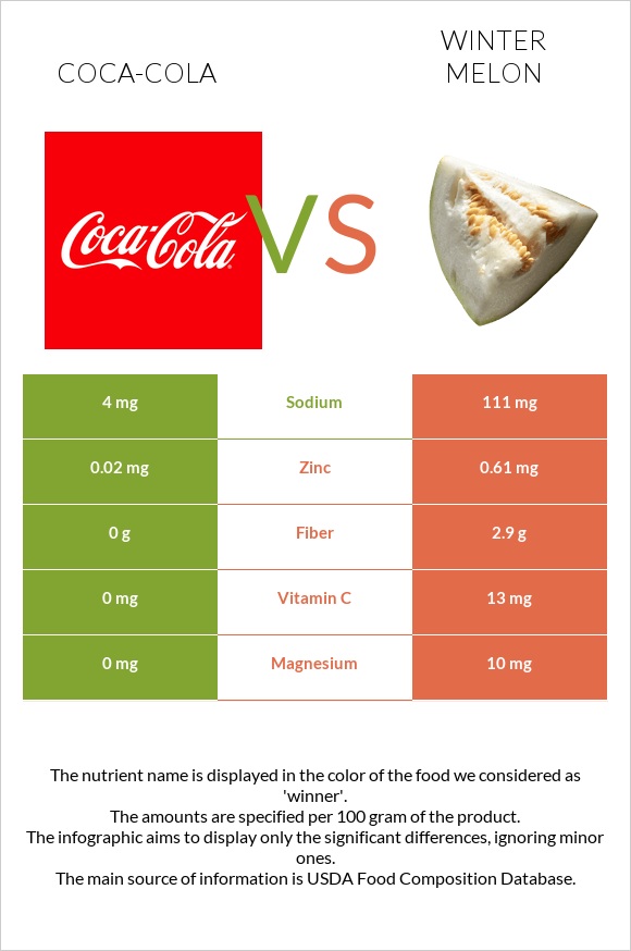 Coca-Cola vs Winter melon infographic