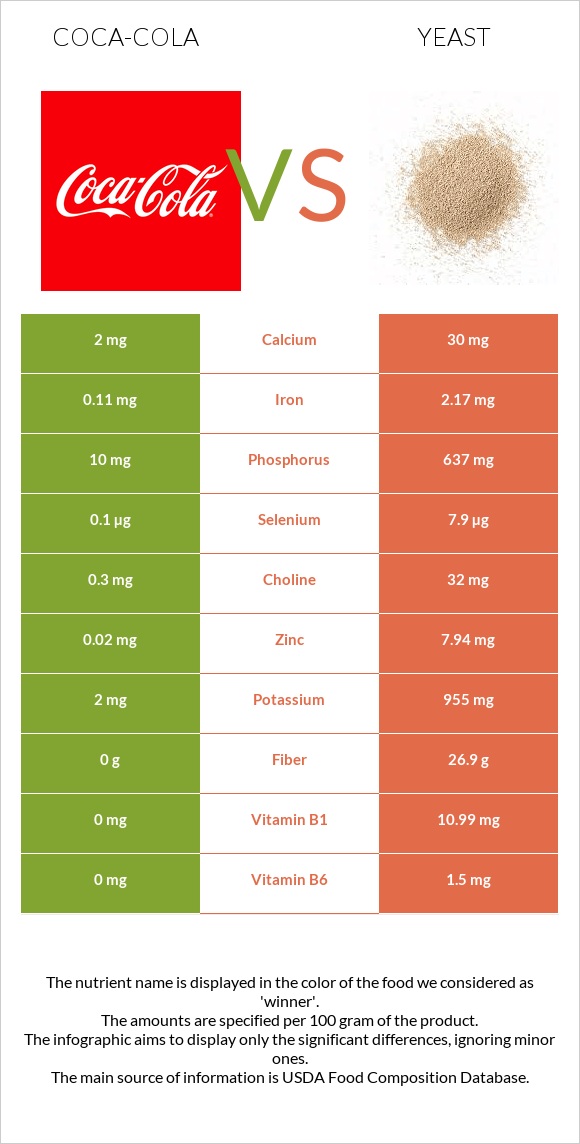 Coca-Cola vs Yeast infographic