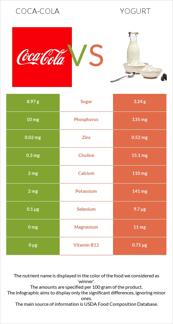 Coca-Cola vs Yogurt infographic