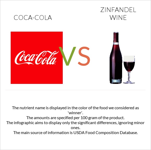 Coca-Cola vs Zinfandel wine infographic