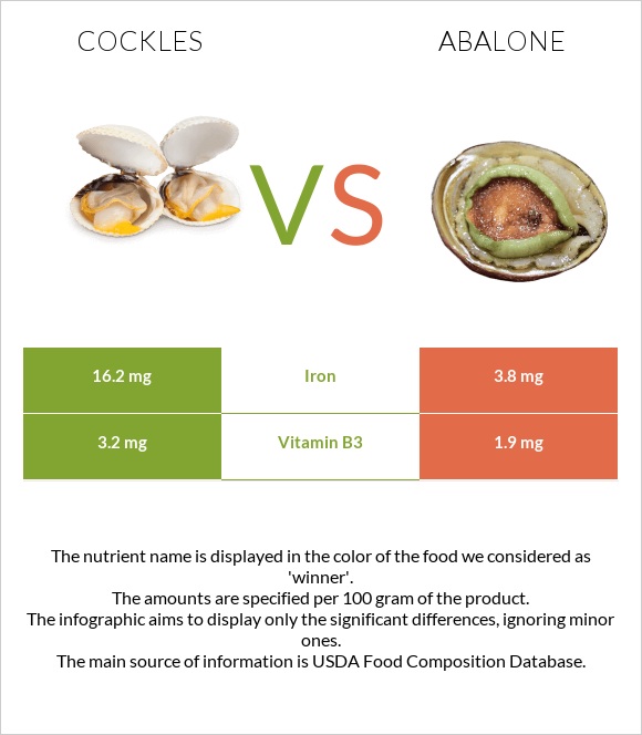 Cockles vs Abalone infographic