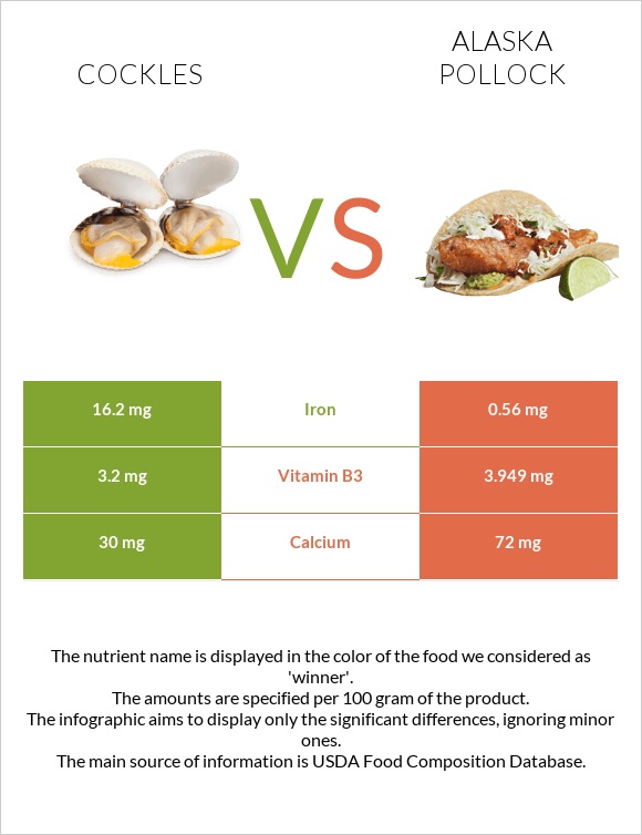 Cockles vs Alaska pollock infographic