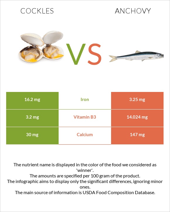 Cockles vs Anchovy infographic