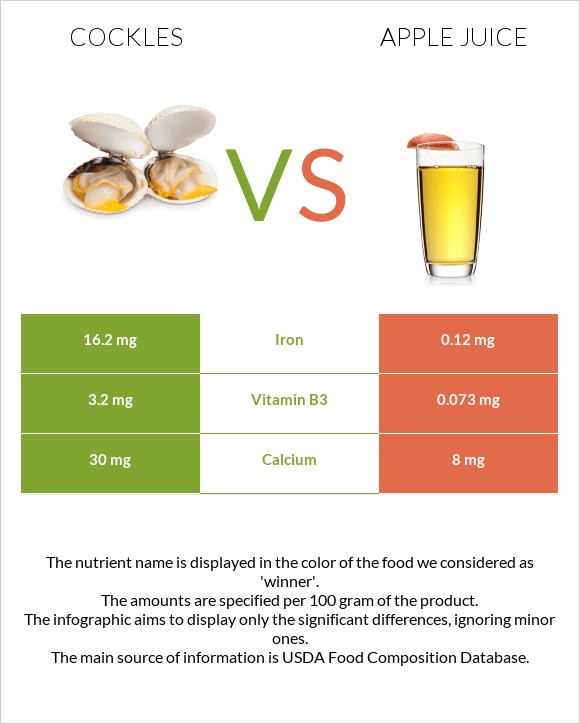 Cockles vs Apple juice infographic