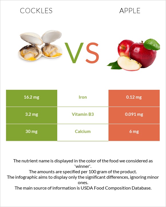 Cockles vs Apple infographic