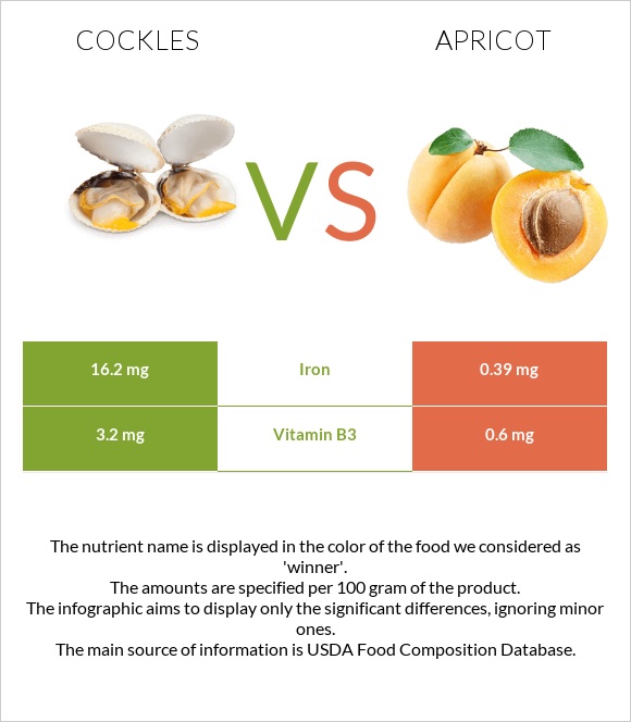 Cockles vs Apricot infographic