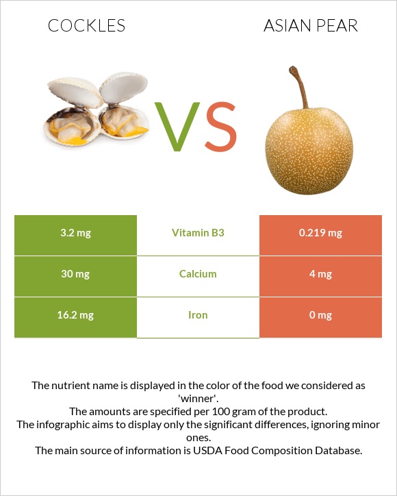 Cockles vs Asian pear infographic